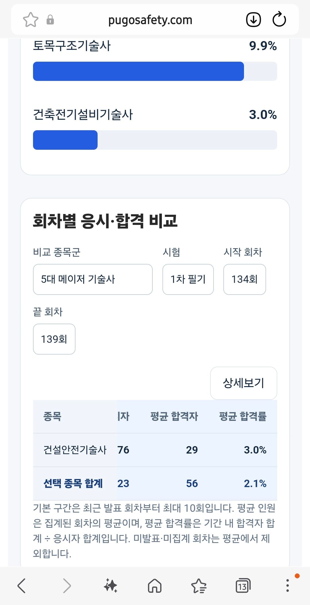 기술사 비교분석: 회차 구간과 기간 평균