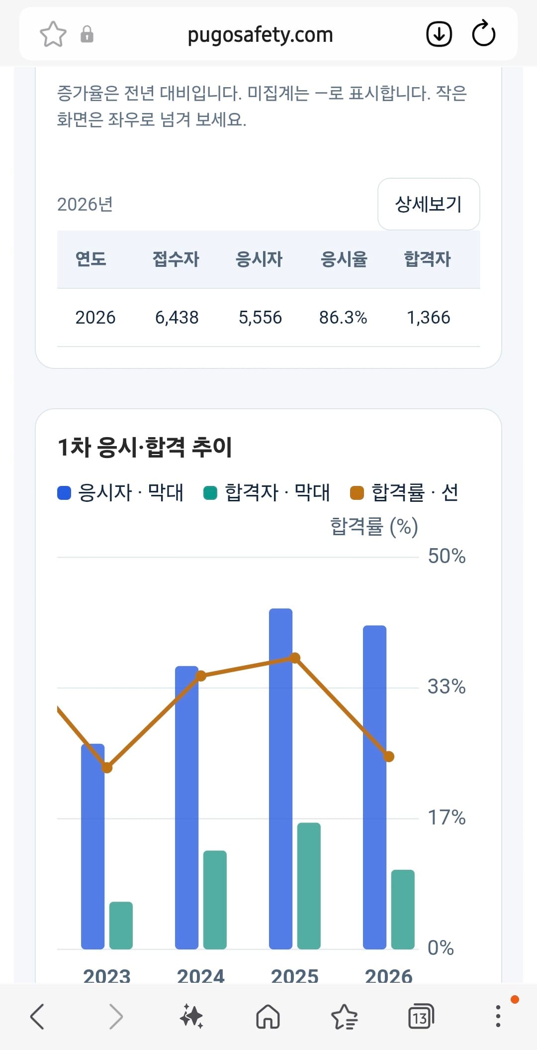 지도사 1차: 응시·합격 실적과 연도별 추이