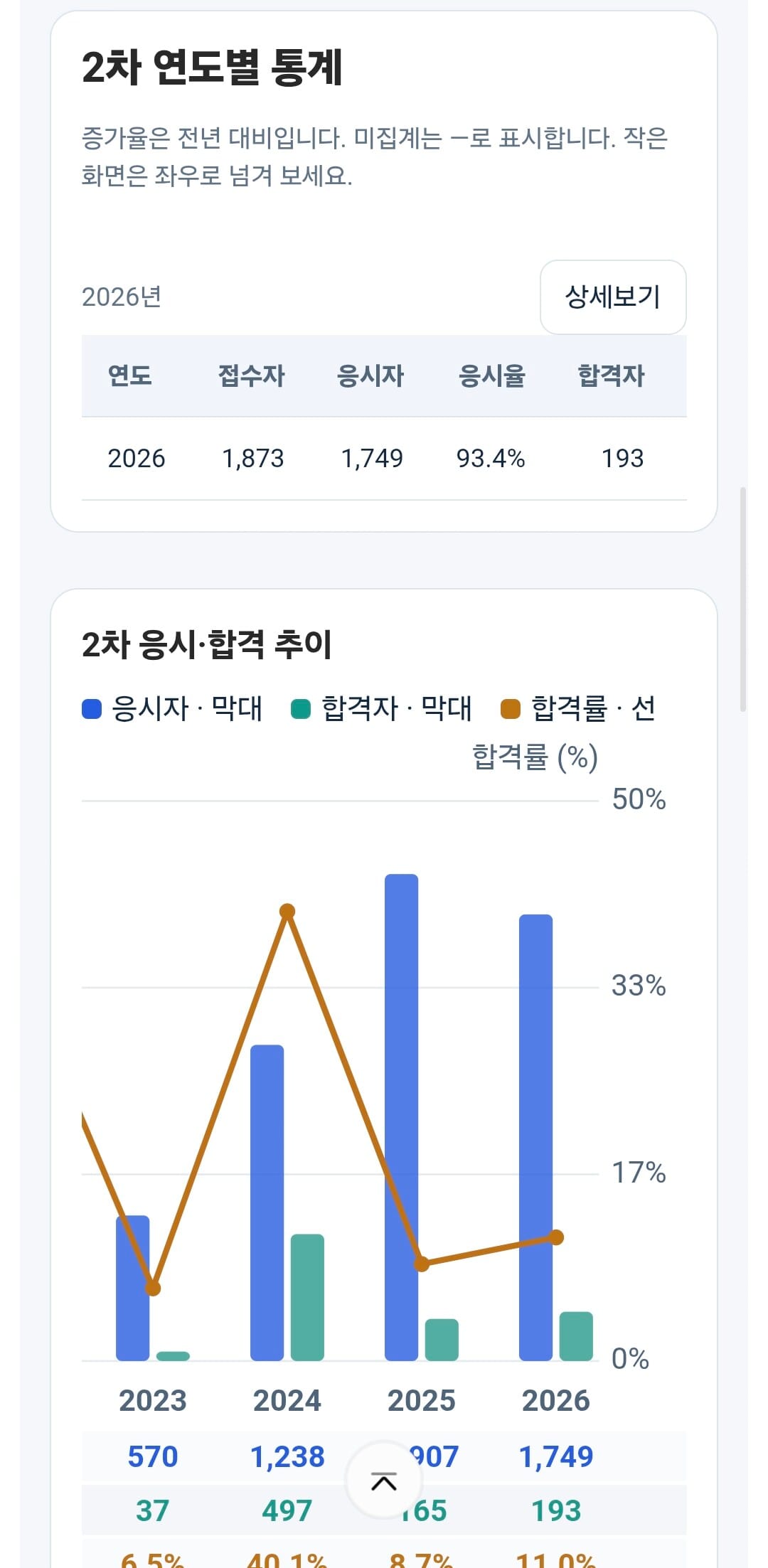 지도사 2차: 응시·합격 실적과 연도별 추이