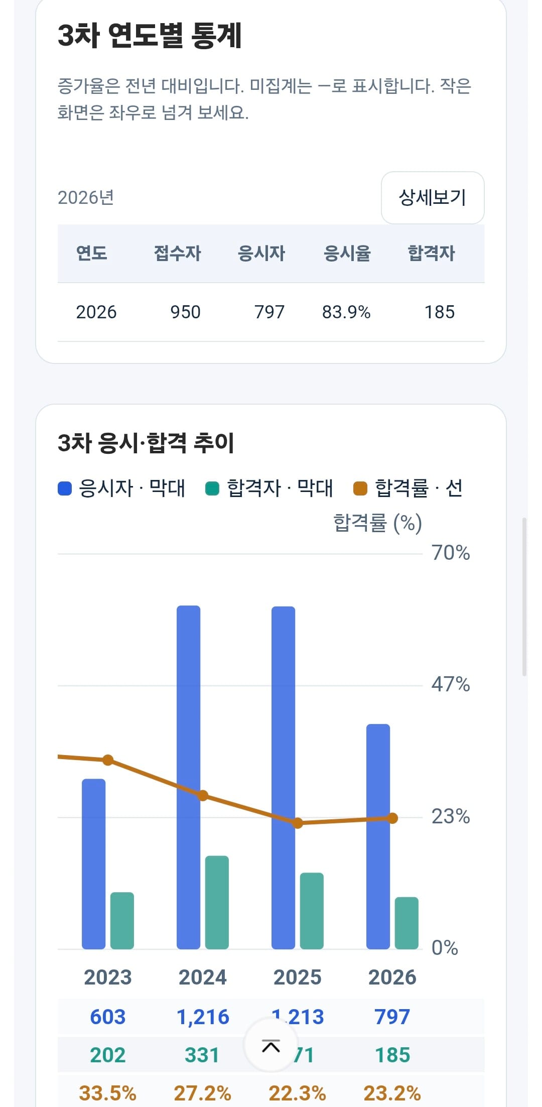 지도사 3차: 응시·합격 실적과 연도별 추이