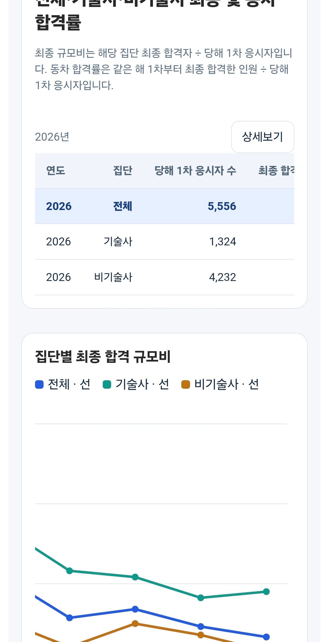 지도사 상세분석: 집단별 최종 합격 규모비