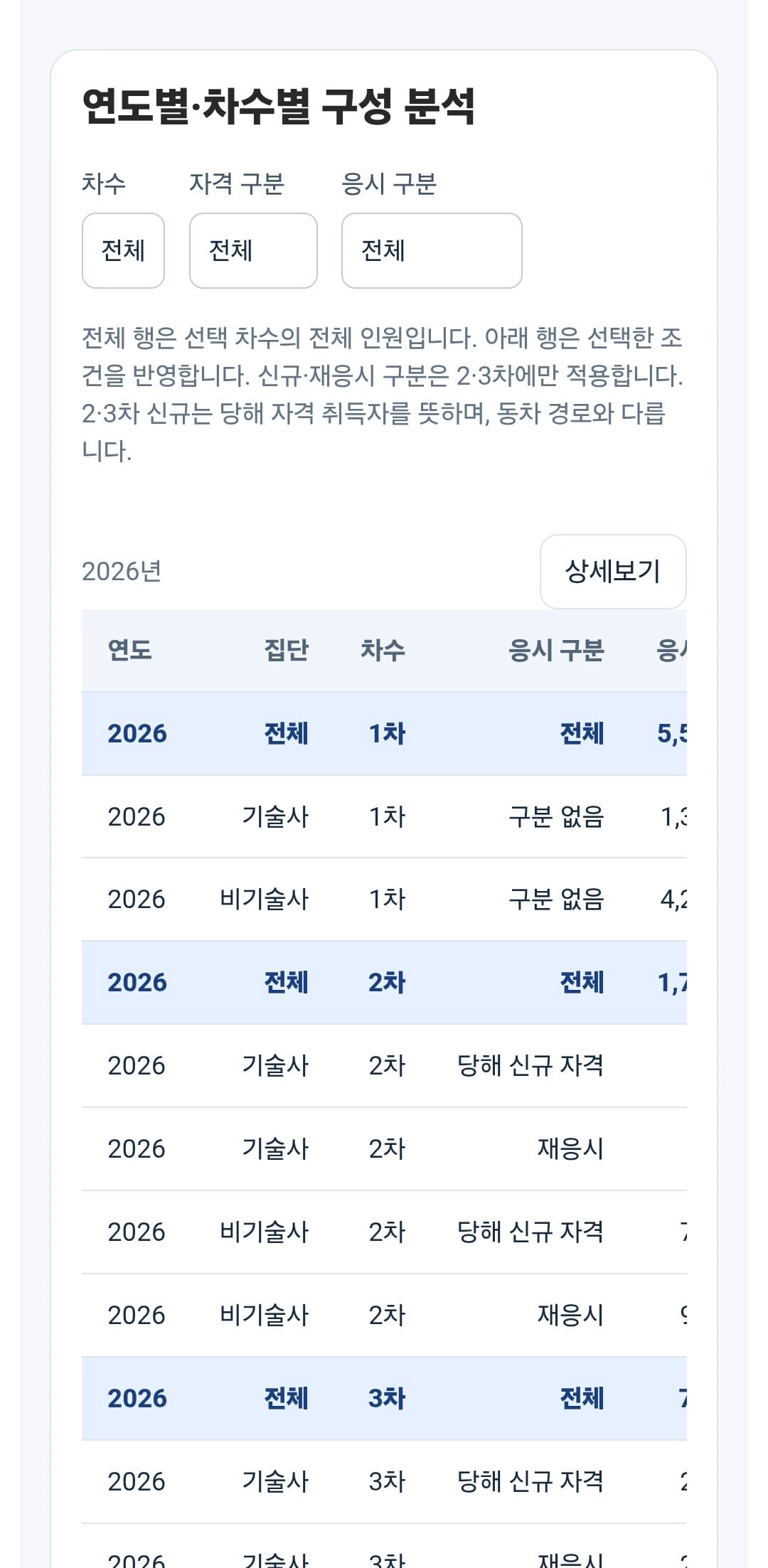 지도사 상세분석: 연도·차수·자격·응시 구분 필터
