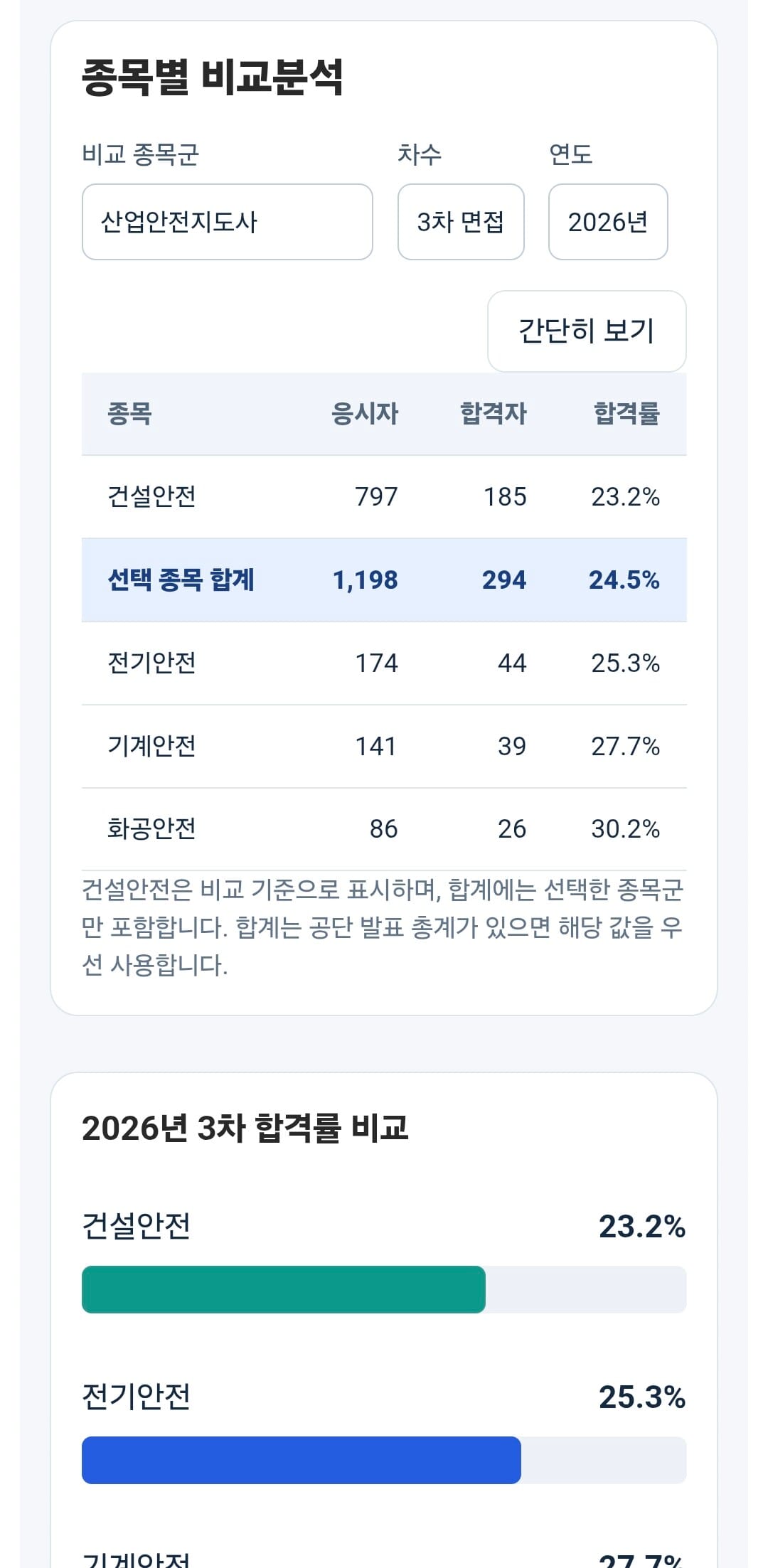지도사 비교분석: 2026년 3차 분야별 합격률