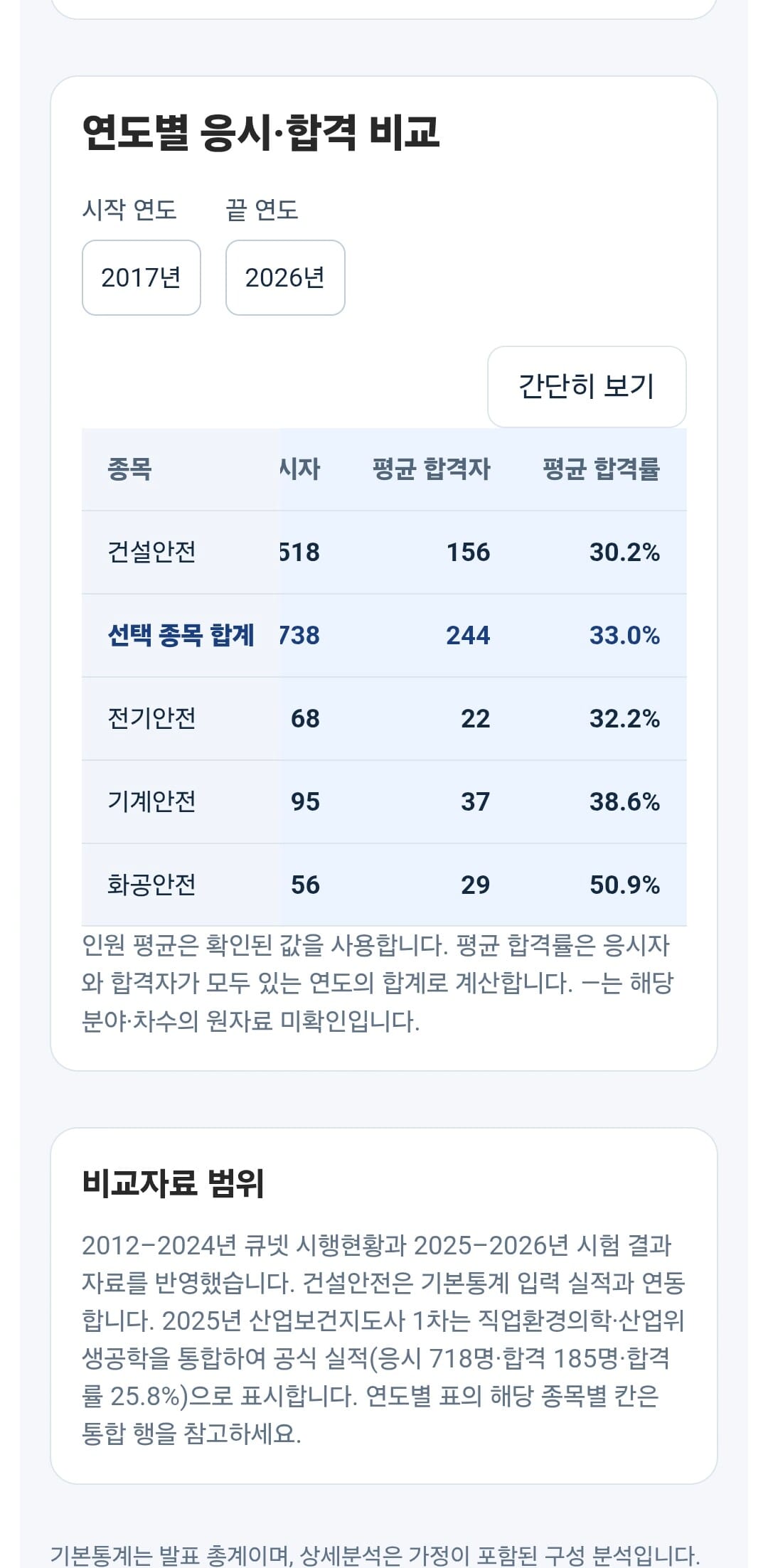 지도사 비교분석: 2017~2026년 평균과 자료 범위