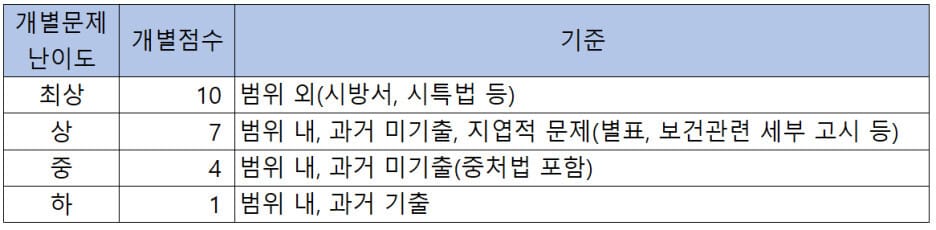 푸른고래 자체 문항 난이도 분류 기준: 하 1점, 중 4점, 상 7점, 최상 10점