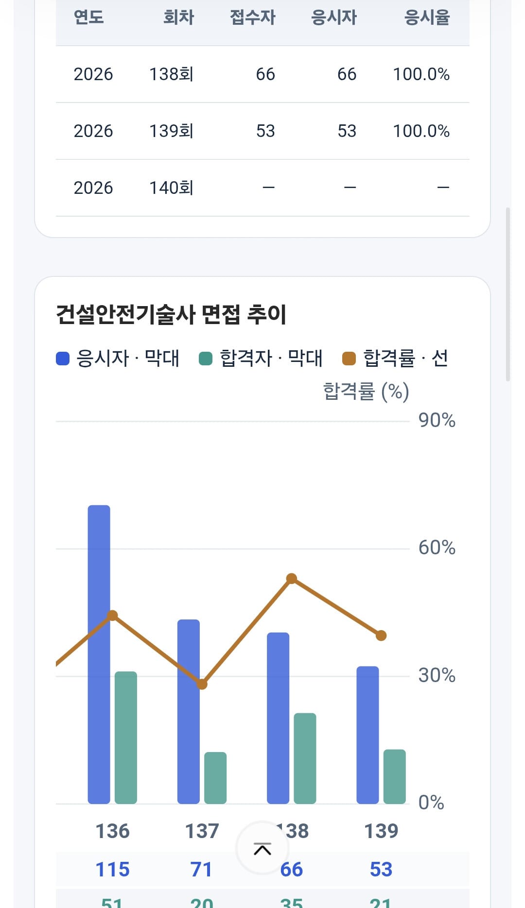 기술사 면접: 응시율과 합격 추이