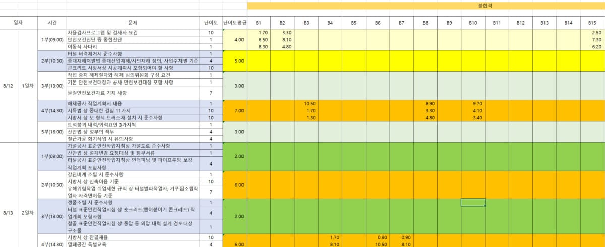 산업안전지도사 3차 면접 시간대별 불합격 점수 제출 사례표 일부