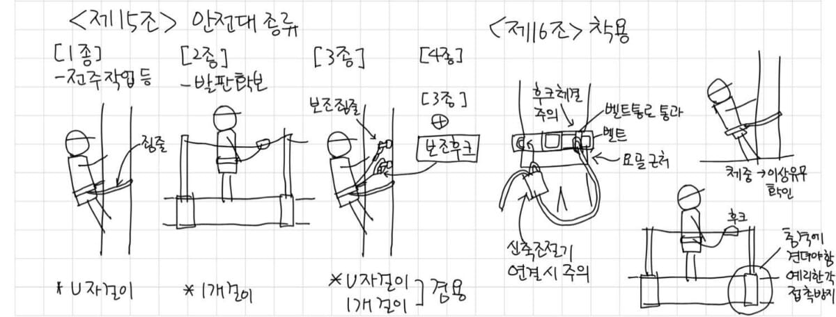 추락재해방지 제15조 선정 및 제16조 착용 그림, PDF 156쪽