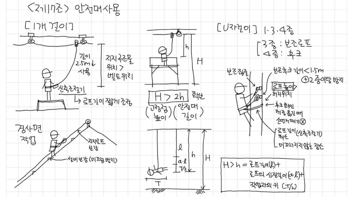 추락재해방지 제17조 안전대의 사용 그림, PDF 159쪽 상단