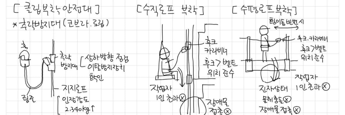 추락재해방지 제17조 지지로프와 진자상태 충돌 위험 그림, PDF 159쪽 하단
