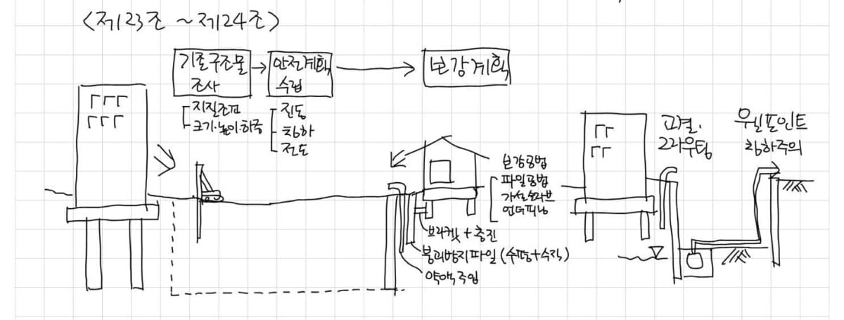굴착공사 제23조 및 제24조 기존 구조물 조사와 지지 그림, PDF 81쪽