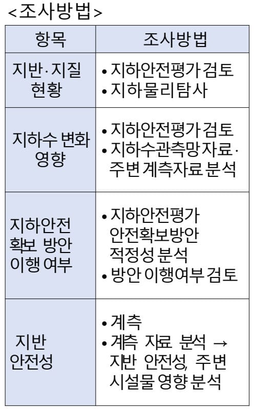 착공 후 지하안전조사 - 최종 PDF 원문