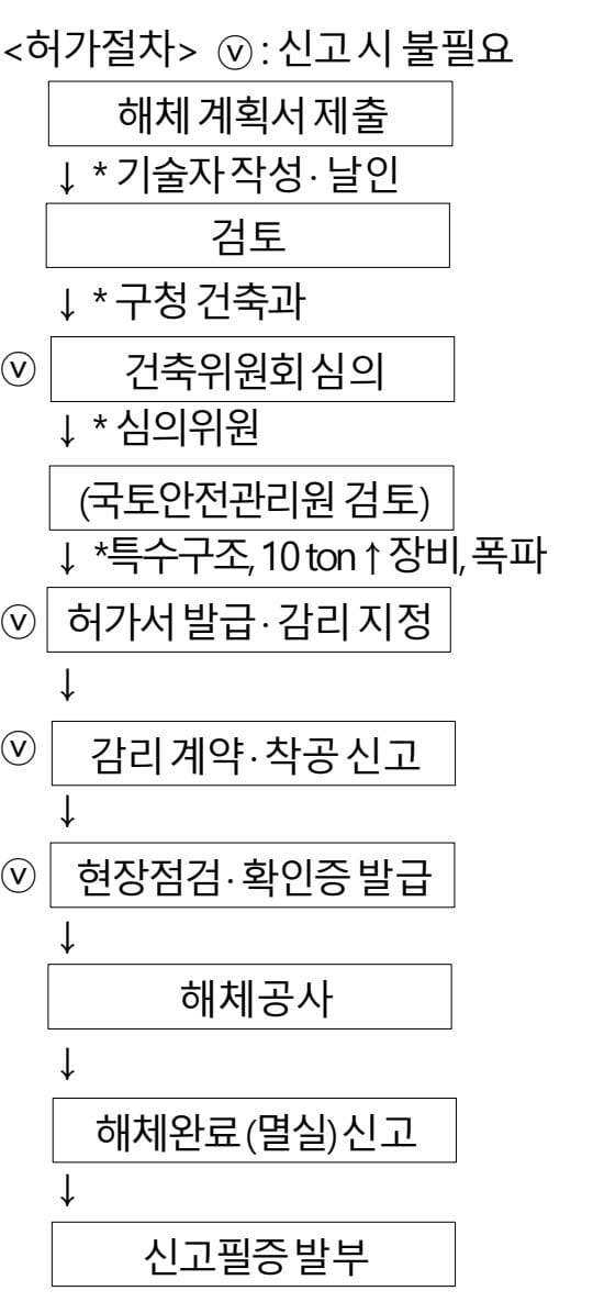 해체허가 절차 - 최종 PDF 원문