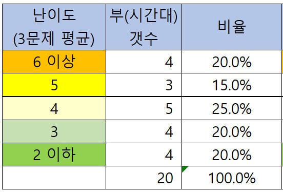 푸른고래 자체 난이도별 20개 시간대 분포: 6 이상 4개, 5는 3개, 4는 5개, 3은 4개, 2 이하 4개