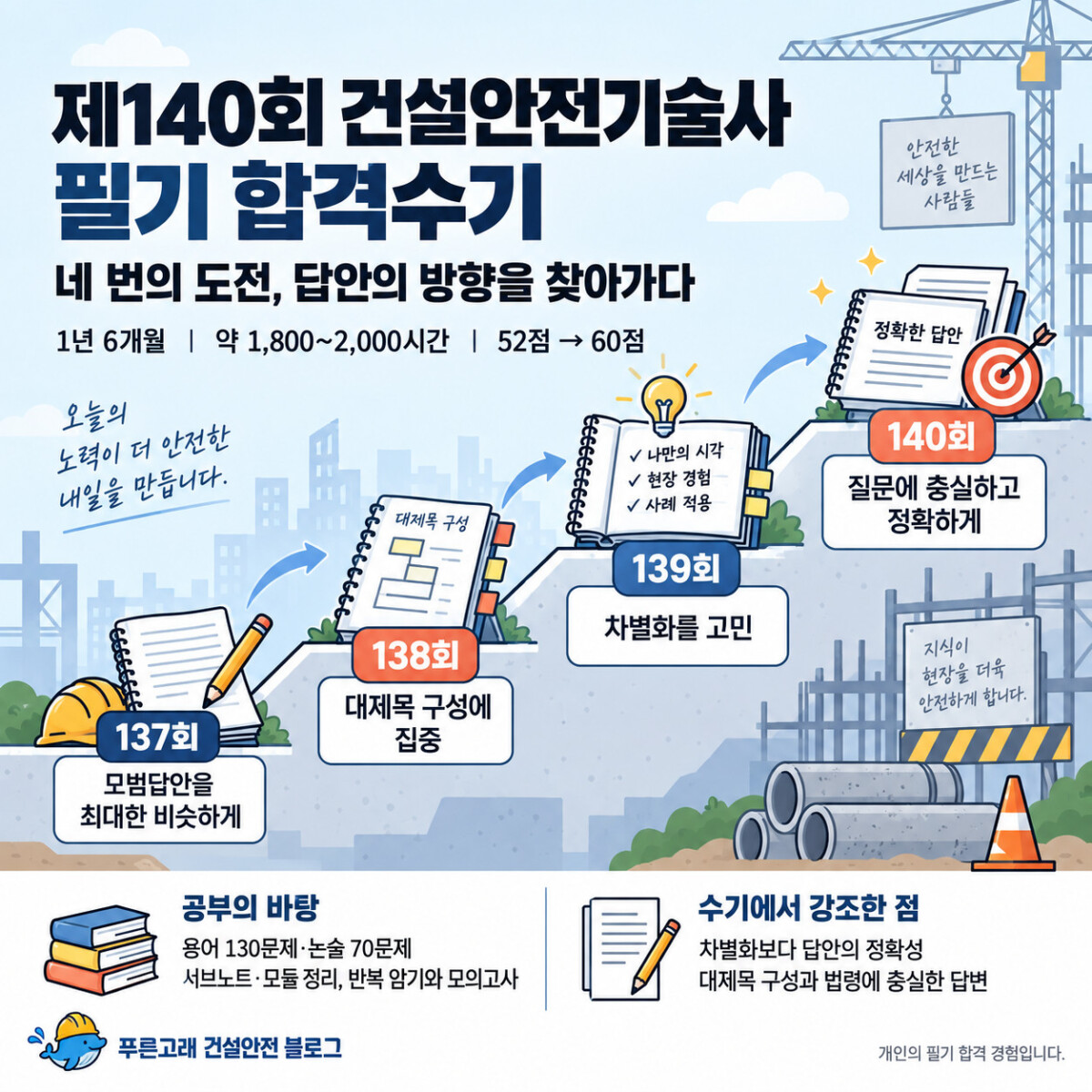 140회 건설안전기술사 필기 합격수기: 네 번의 도전과 답안 작성의 변화