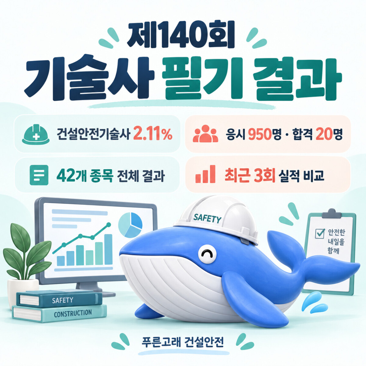 140회 기술사 필기 결과: 건설안전기술사 합격률 2.11%, 응시 950명, 합격 20명