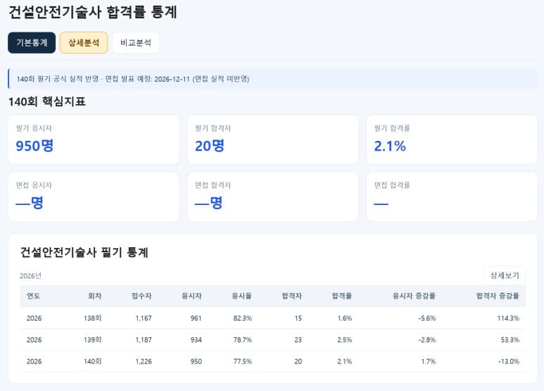 건설안전기술사 140회 핵심지표와 2026년 회차별 필기 실적