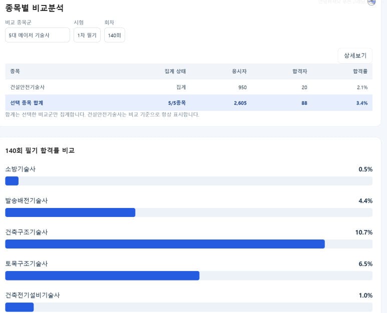 홈페이지 5대 메이저 기술사 비교 화면과 제140회 필기 합격률 그래프